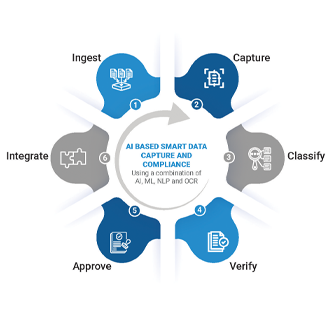 leverage the power of AI for automating invoice processing