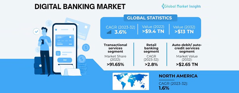 Digital Banking Market