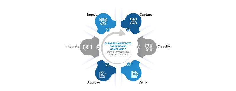 leverage the power of AI for automating invoice processing