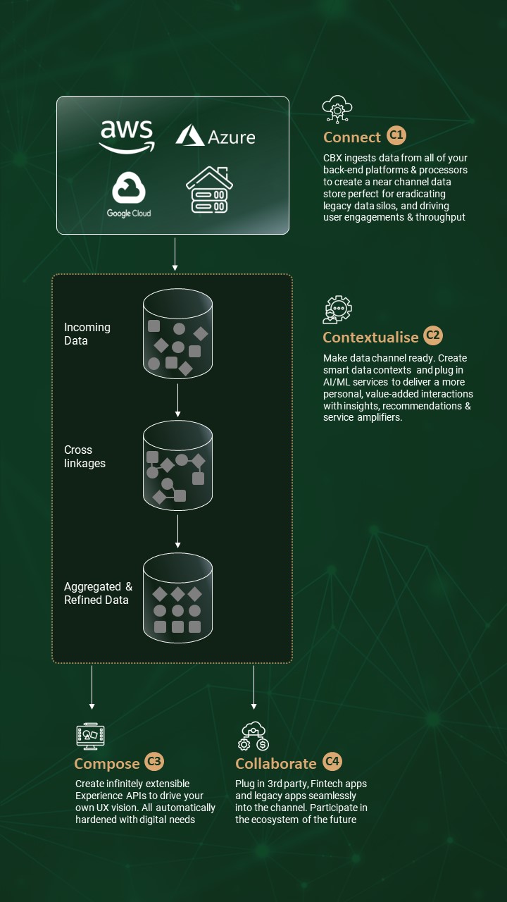 Four Steps to Creating Your Own Engagement Platform